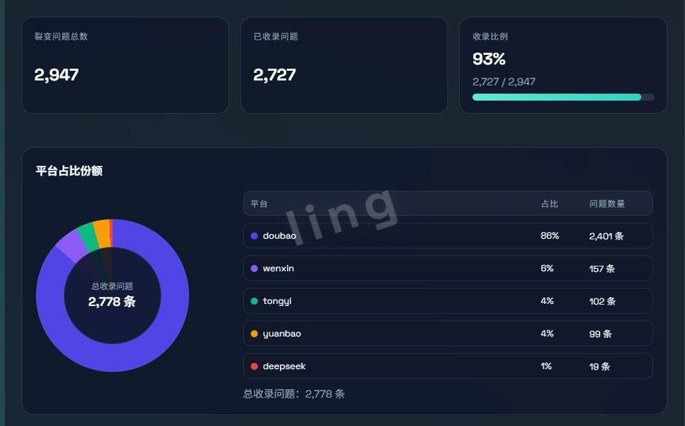案例展示|某某律师事务所GEO生成式引擎代运营获客案例